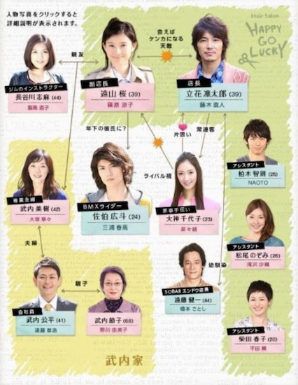 『ラスト・シンデレラ』相関図