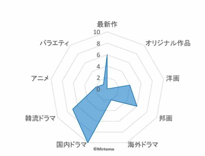 Tsutaya TV グラフ